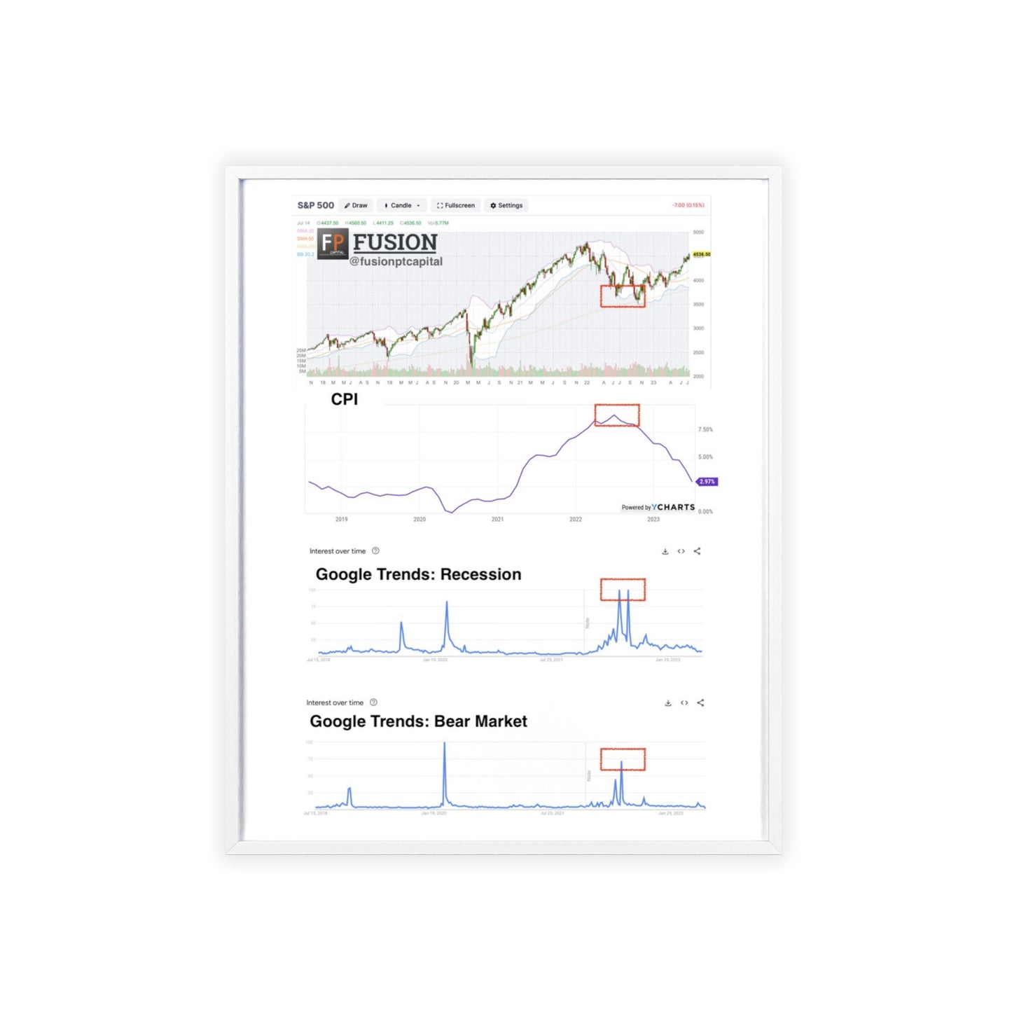 Market Inflection vs CPI and Google Trends Chart